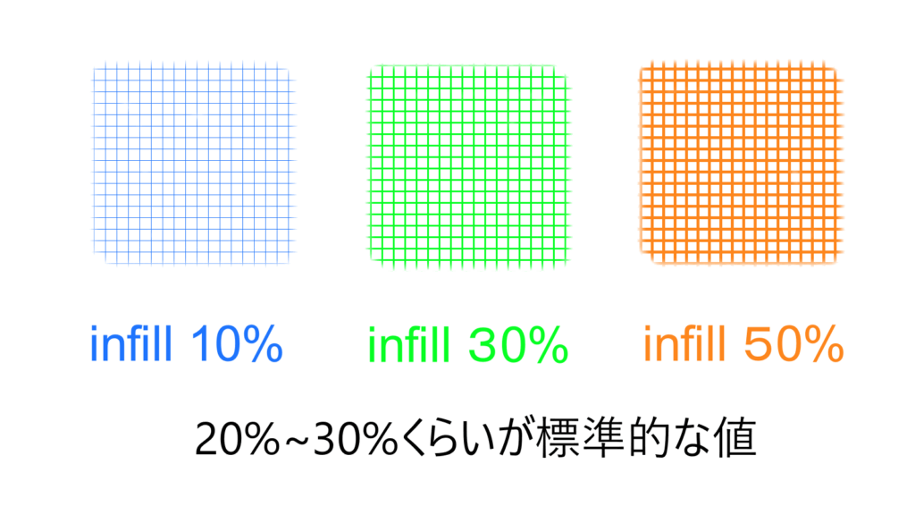 3dプリンタのインフィルとは何かを説明している。infillの値ごとにどのように内部が充填されるか視覚的にわかりやすいよう例示した画像。