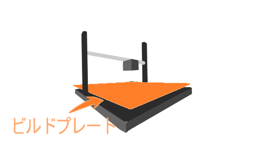 3Dプリンターの構造を単純化したイラスト。造形物が出力される土台部分がオレンジ色で示され、矢印とともに「ビルドプレート」と書かれている。