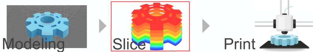 3Dプリントの工程：歯車の3Dモデル作成（モデリング）→積層データへ変換（スライス）→プリンターで造形（プリント）