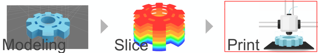 3Dプリントの工程：歯車の3Dモデル作成（モデリング）→積層データへ変換（スライス）→プリンターで造形（プリント）