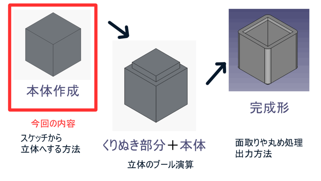 FreeCADでのモデリングの手順についてのイラストであり、基本的な部品を作成し、ブール演算で組み合わせ、最終的に表面処理などを行って完成させるというcadでのモデリングの方法をわかりやすくイラストにしている。