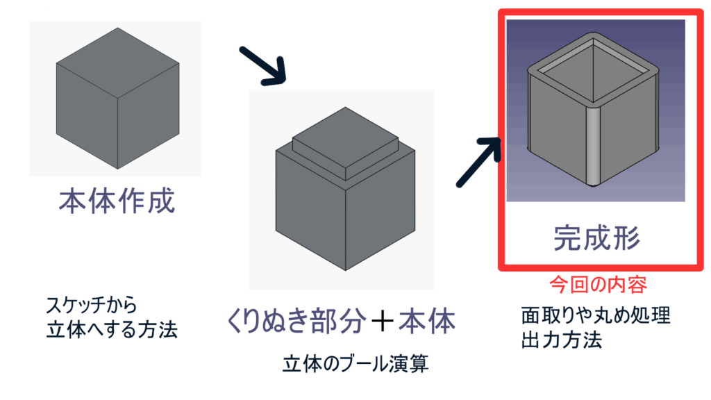 FreeCADの使い方講座で「面取りと丸め」の基本操作を解説する画像。モデリングの基本的な手順を示している。