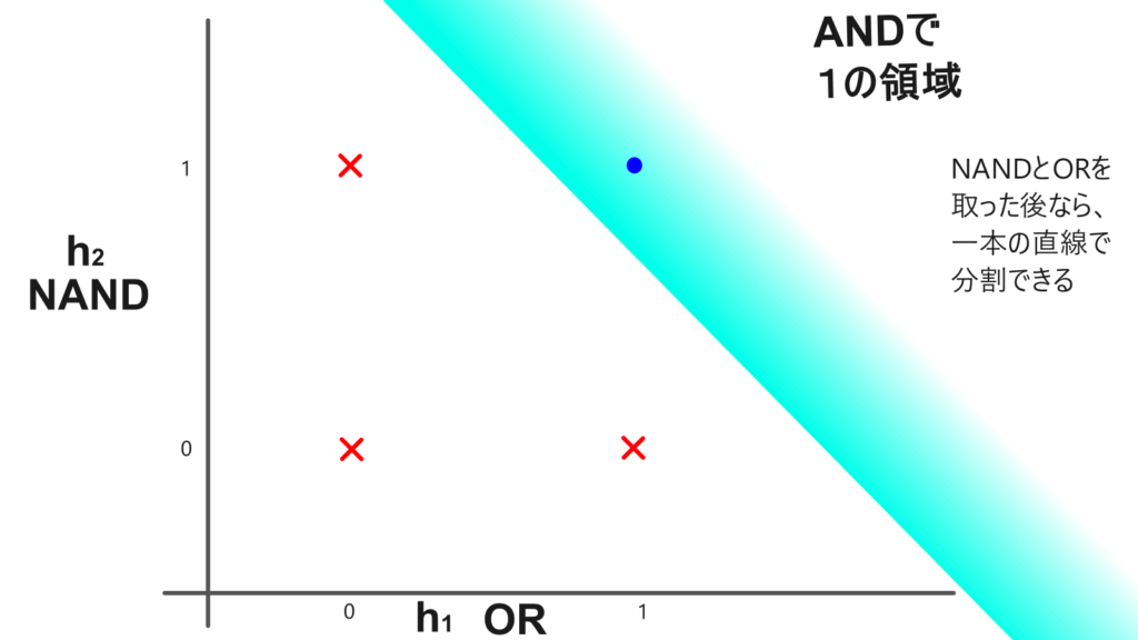 ORとNANDの領域に変換後のXORの表現。パーセプトロンの分割可能性