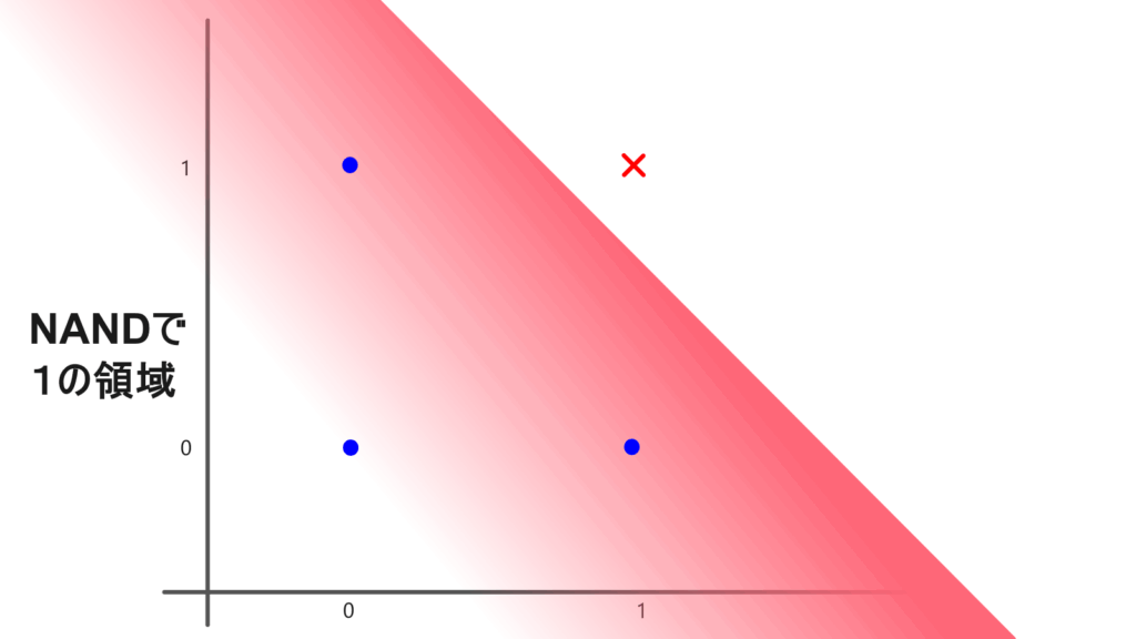 NANDの領域。パーセプトロンの分割可能性
