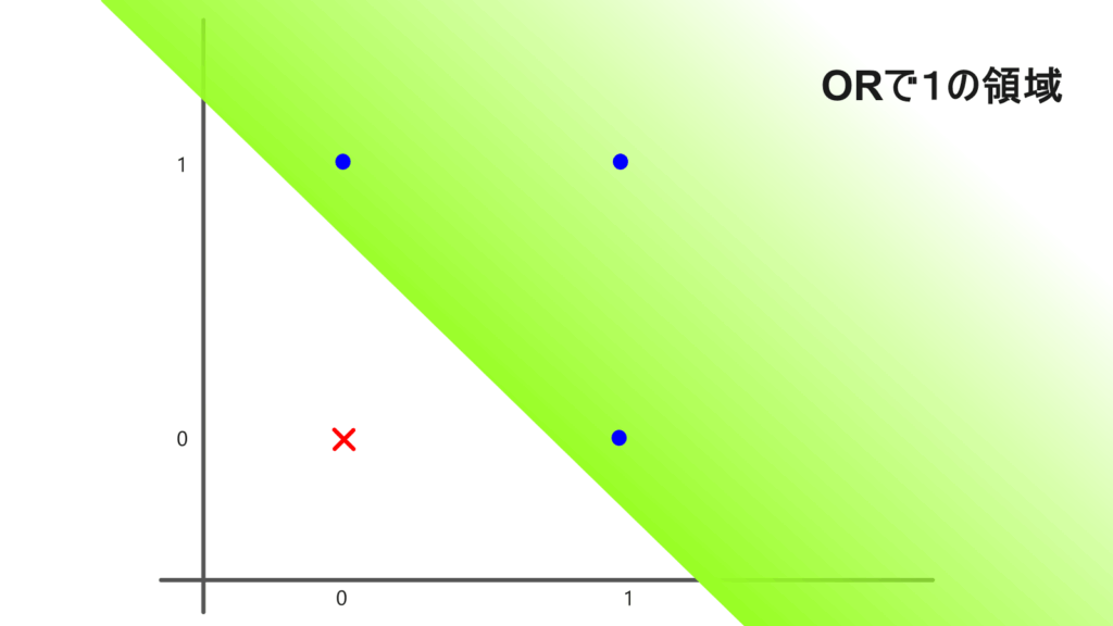 ORの領域。パーセプトロンの分割可能性