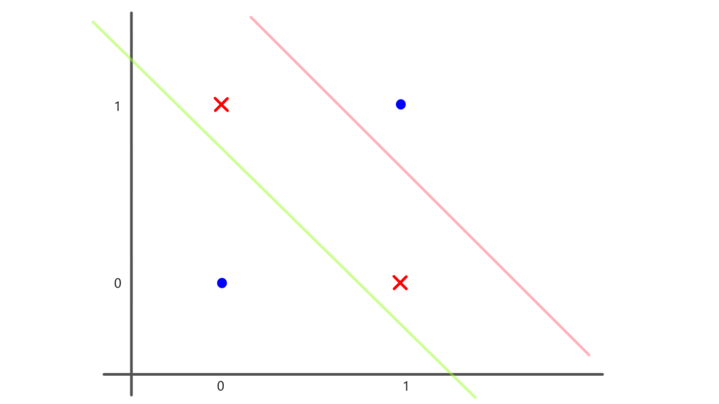 XOR問題2本線で分割できるか？