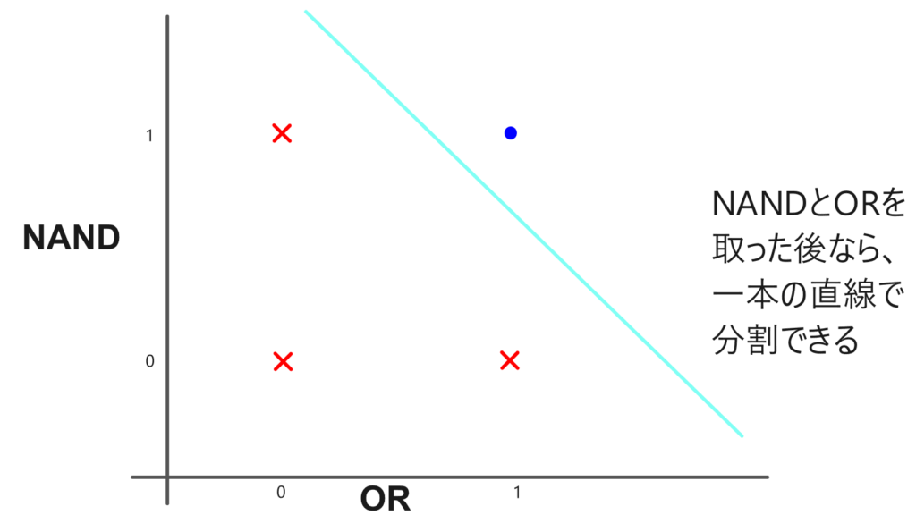 ORとNANDに変換後ならXORを表せることを示すわかりやすいグラフ