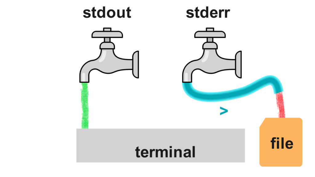 linuxの標準出力と標準errorについて、蛇口でイラスト化し、redirectで出力先を変更できることを表すイラスト