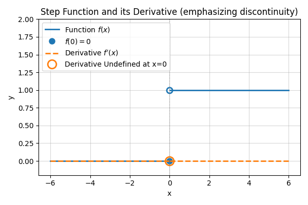 ステップ関数とその微分のグラフ