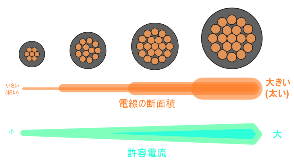 電線の太さと許容電流の関係を表したイラスト。電線が太いほど許容電流が大きくなることを示している。