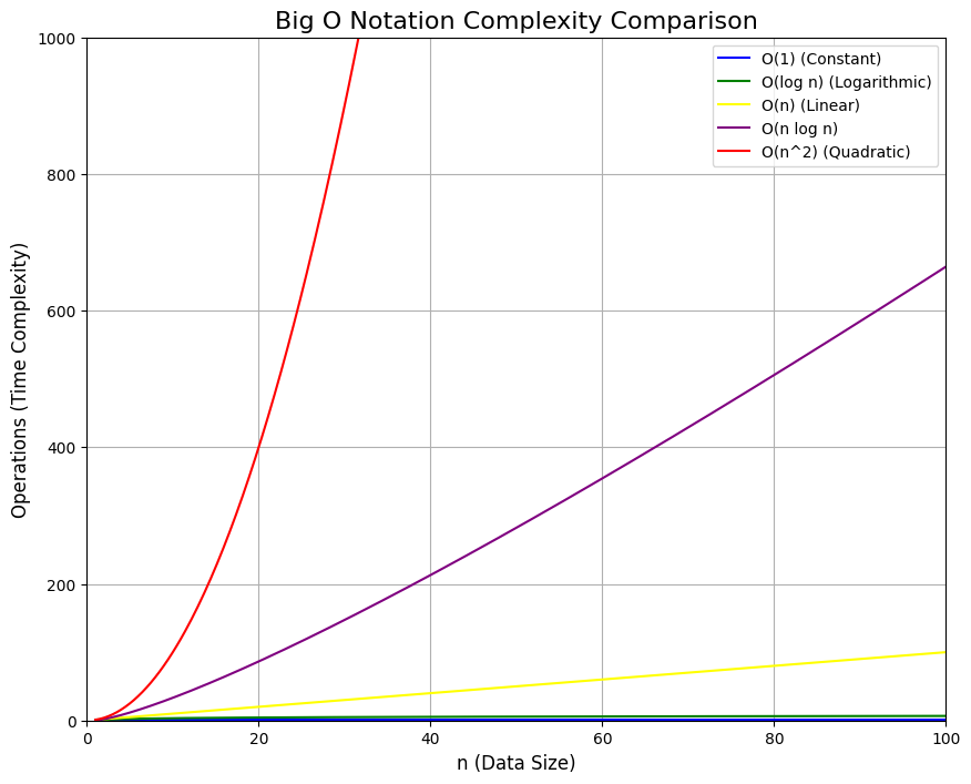 計算量オーダーの比較、各々のオーダーの計算量をグラフ化して比較している