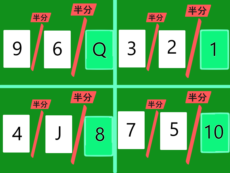 マージソートの説明用の例、トランプの並び替え。ステップ４さらに分割し、１枚になったら完了