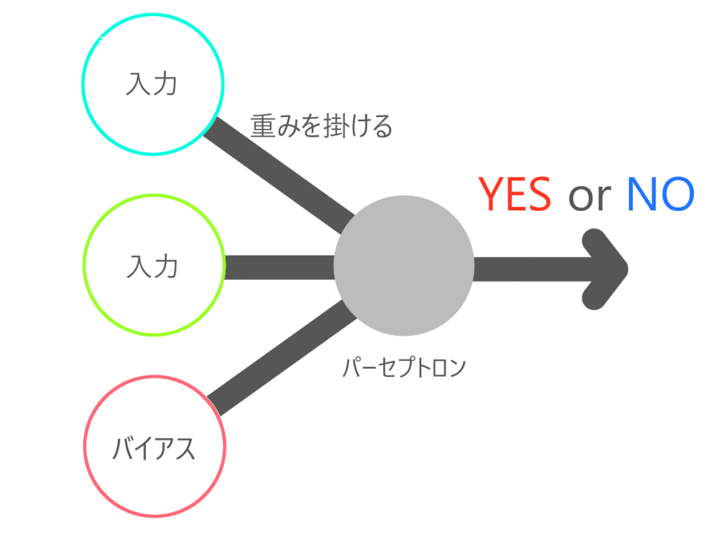 パーセプトロンの概念図