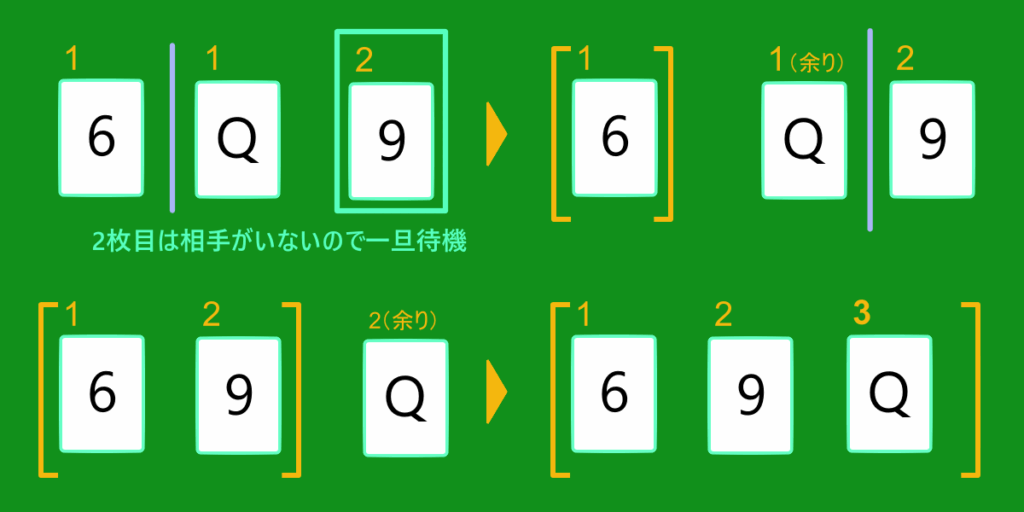 マージソートの説明用の例、結合手順。トランプの並び替えの例、マージソートの手順にのっとり結合。