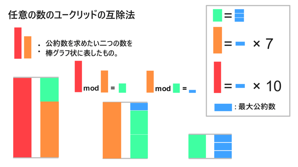 ユークリッドの互除法を図解した図
