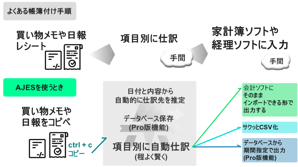 自動仕分けソフト AJESの紹介画像。既存の仕訳とAJESを使った場合の比較がなされている。