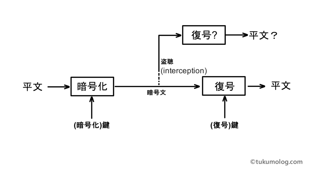 暗号化の概念図。平文が暗号化され暗号文で伝送、復号されて平文に戻る様子がブロック図のようにわかりやすく表現されている。