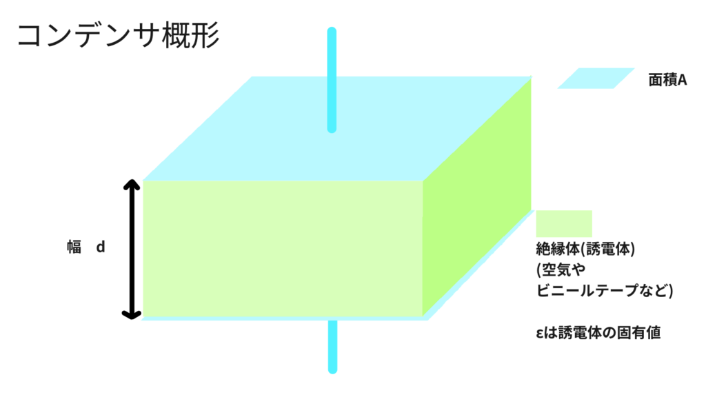 静電容量センサの紹介用。コンデンサの仕組み