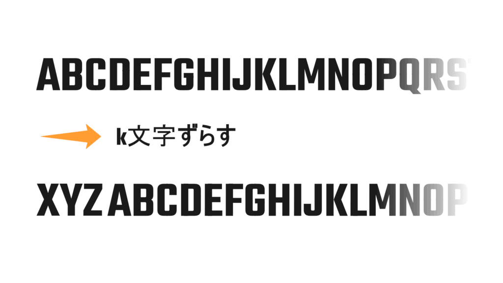 シーザー暗号の仕組み、文字を一定数ずらすことを表すイラスト