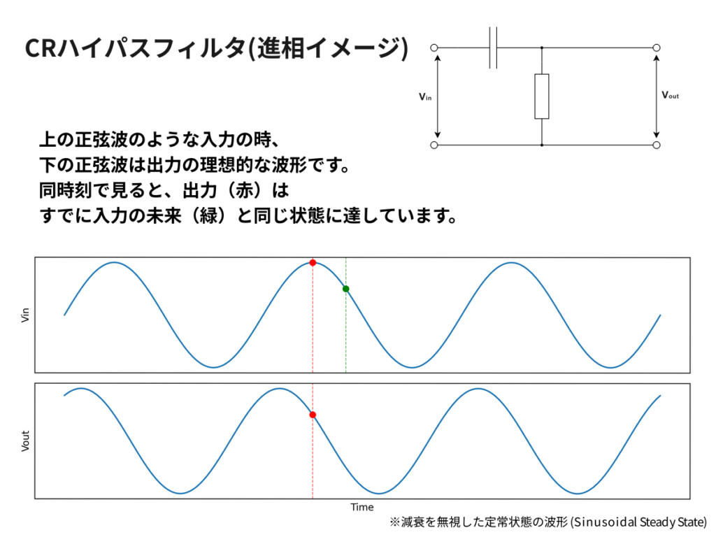 CRハイパスフィルタの進相のイメージ。何故進相なのかをわかりやすく図示した画像