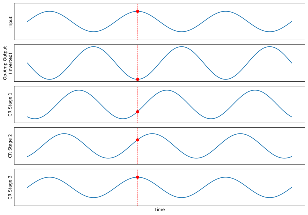 進相型発振回路の増幅前と反転増幅後、crのハイパスフィルタの各段の波形を理想的に計算したときの波形を比較しているgraph
