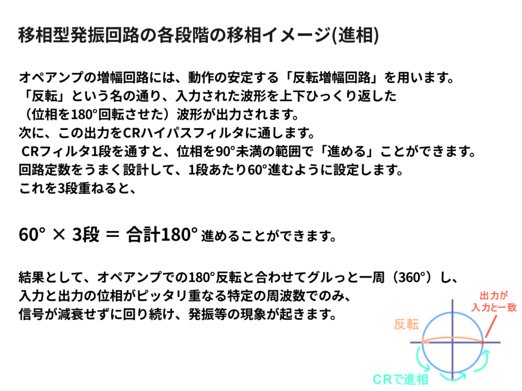 cr進相型発振回路の原理の説明画像。説明と位相がどのように変わるのかをフェイザー図を用いてわかりやすく説明している。