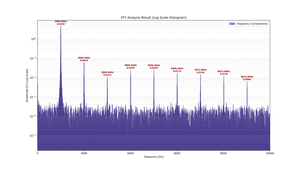 cr移相型発振回路のfftの結果。綺麗に1000Hzに大きな山があり。対数を取ったため、高調波も確認できるが1000分の一程度でとても小さいことがわかる
