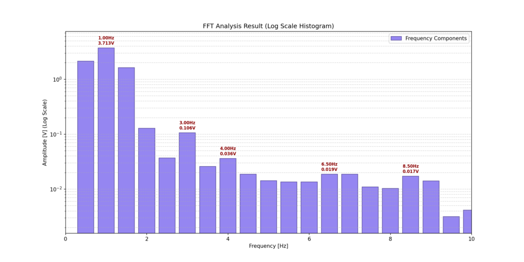 発振回路キットの出力信号をFFTで解析した画像