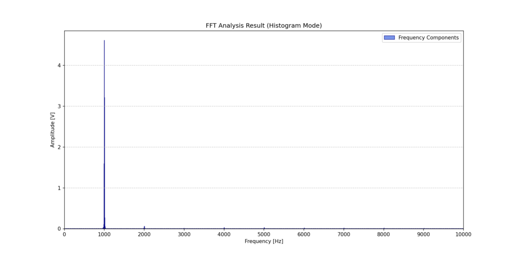 cr移相型発振回路のfftの結果。綺麗に1000Hzに大きな山があり。それ以外はほぼ見えない綺麗なヒストグラムとなっている