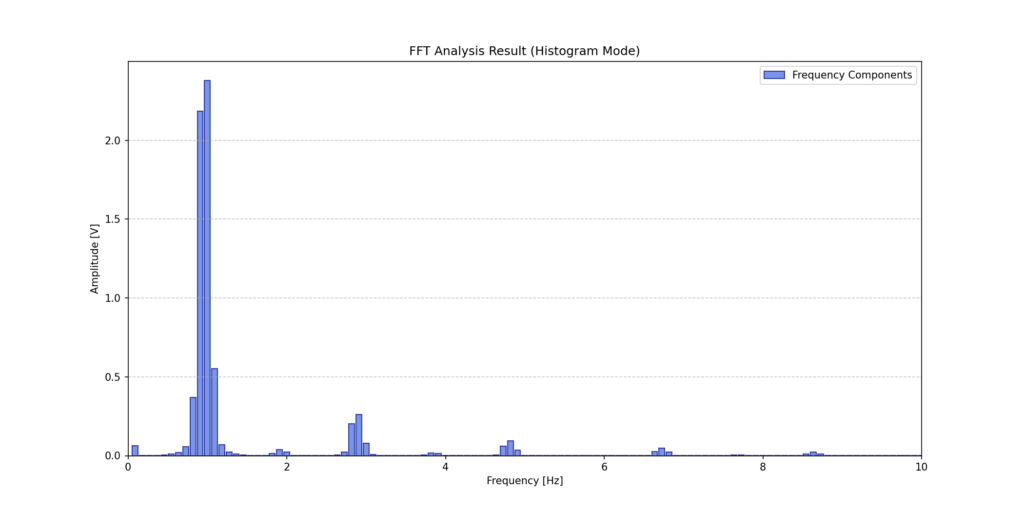 発振回路キットの三角波の出力信号をFFTで解析した画像、1Hzに山があり、その後3倍と5倍の位置に山が見えることがわかる
