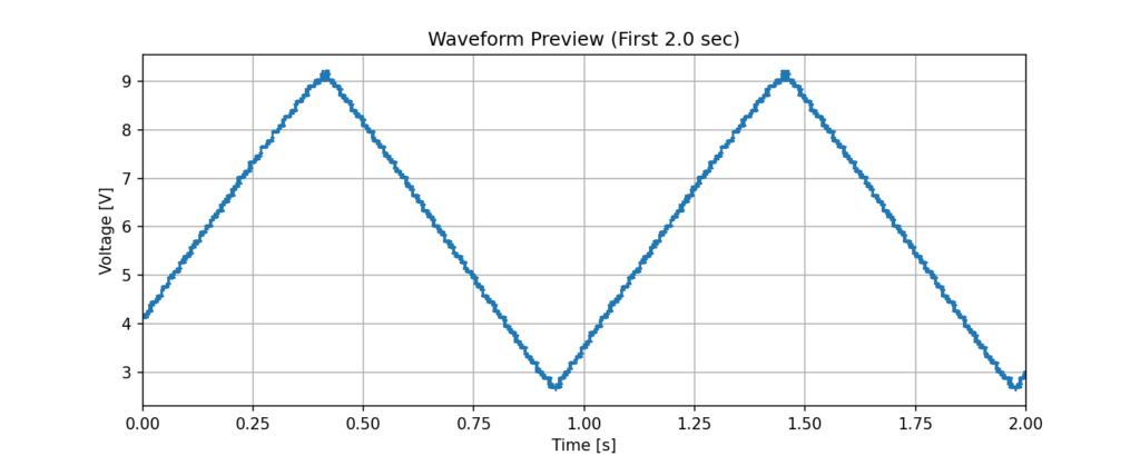 発振回路キットの三角波の波形画像