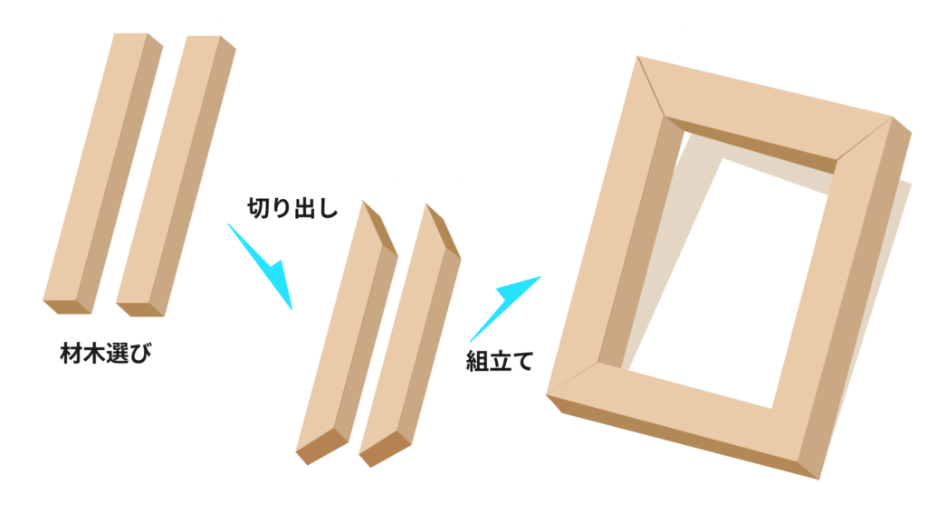 キャンバスの木枠を作る3つの工程図。左から、2本の角材（材木選び）、45度にカットされた角材（切り出し）、長方形に組み合わされた枠（組立て）が矢印で順に示されているイラスト