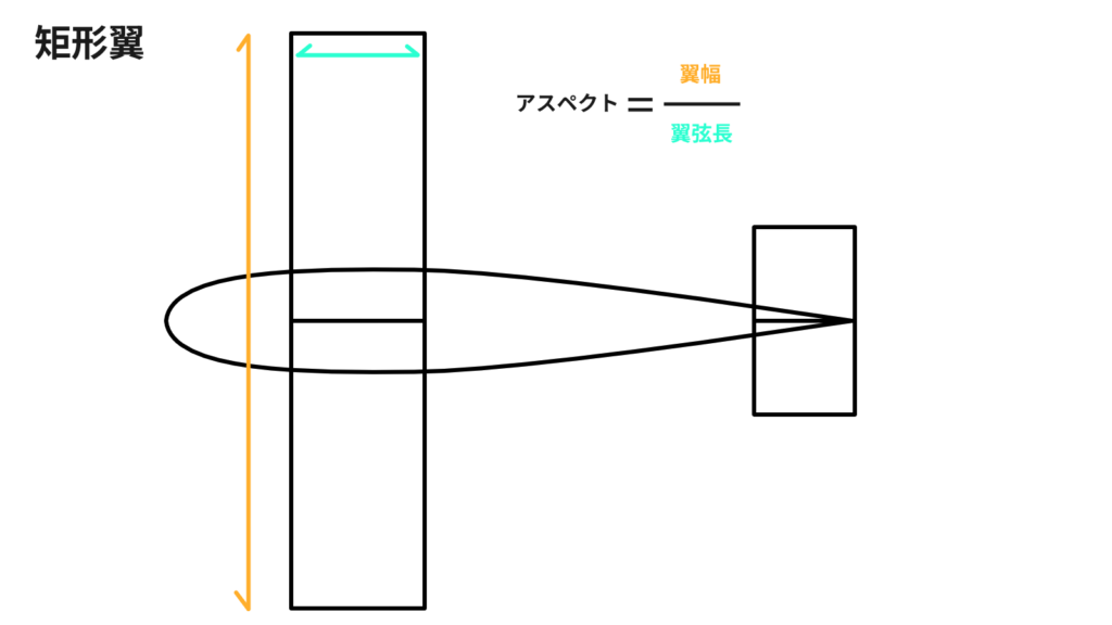 矩形翼と飛行機におけるアスペクト比が何なのかを説明した画像。飛行機の概形と主翼の幅に矢印があり、それぞれの比でアスペクト比が決まっていることがわかる