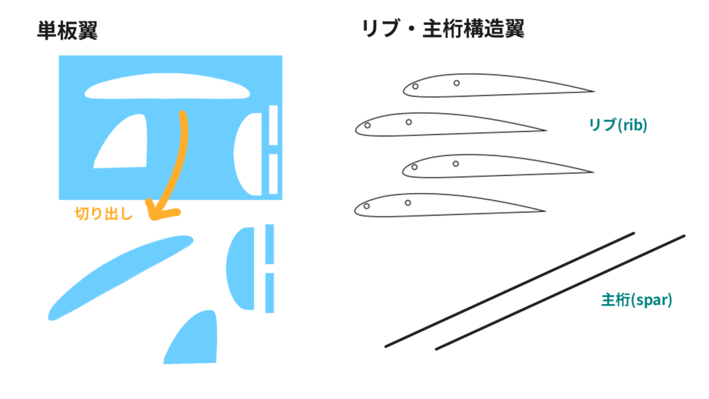 単板翼とリブ主桁構造翼の構造の比較画像