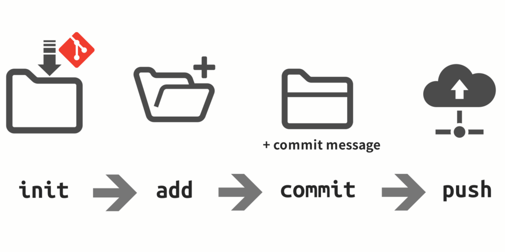 git initからgit pushまでの基本操作の流れをわかりやすくアイコンで表示した画像