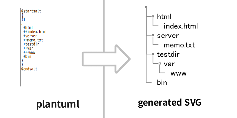 紹介したlinuxコマンドのワンライナーで生成した plantUMLをプレビューしたものの例