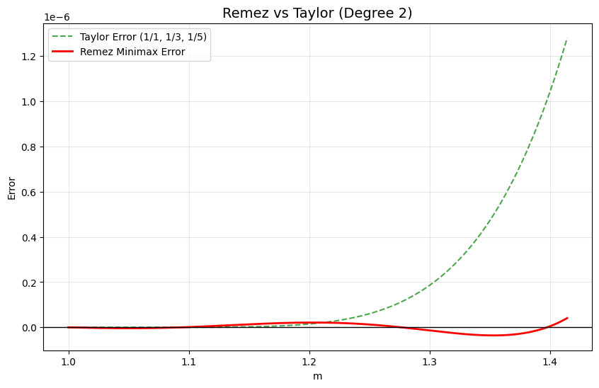 テイラー展開とRemezのアルゴリズムによる誤差の比較graph