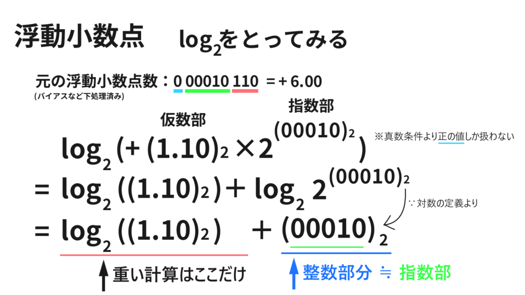 ２を底とする対数は、浮動小数点数の仕組みから比較的簡単に求めることができる