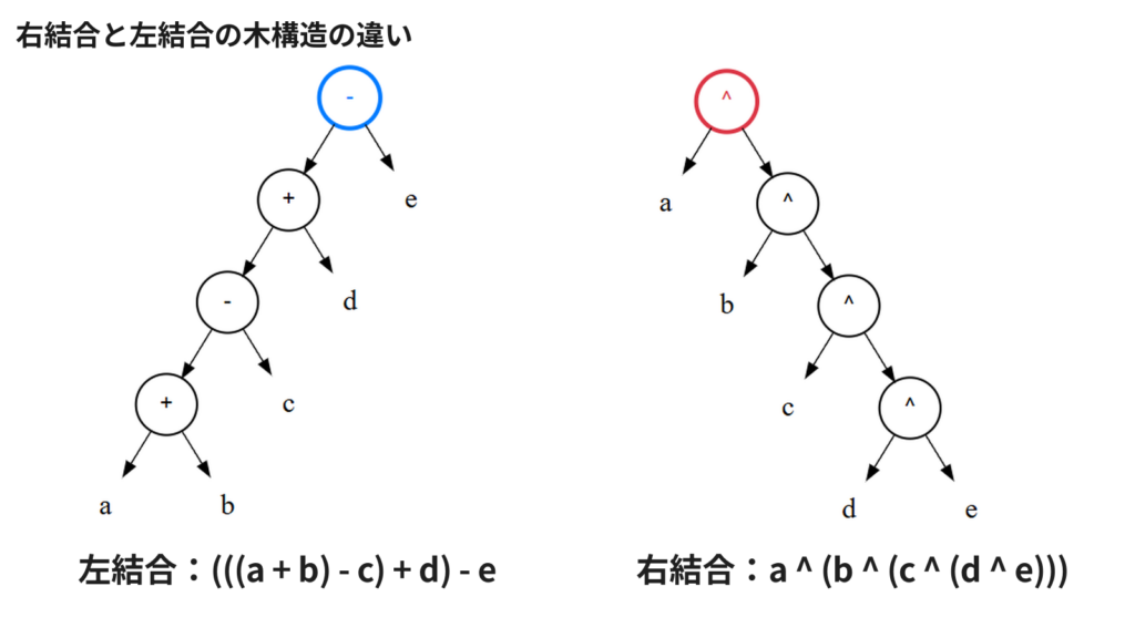左結合 a + b + c と右結合 a ^ b ^ c の式ツリー（AST）の構造的な違いを示す図。左結合は左に、右結合は右に傾いて成長する