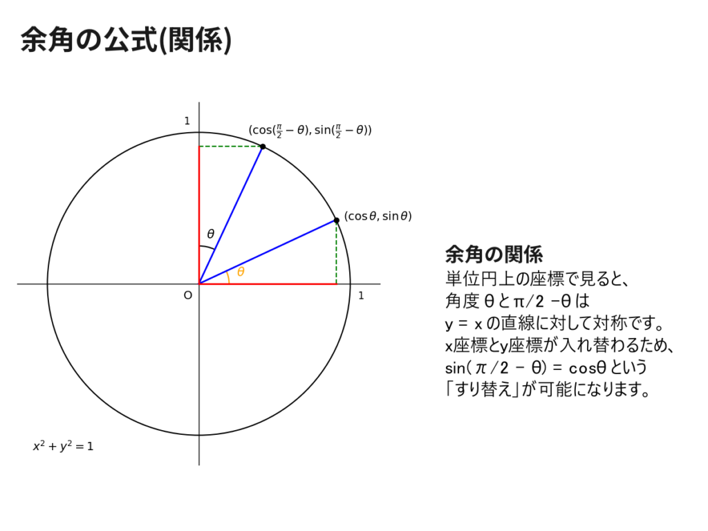 余角の公式を図で詳細に説明した画像