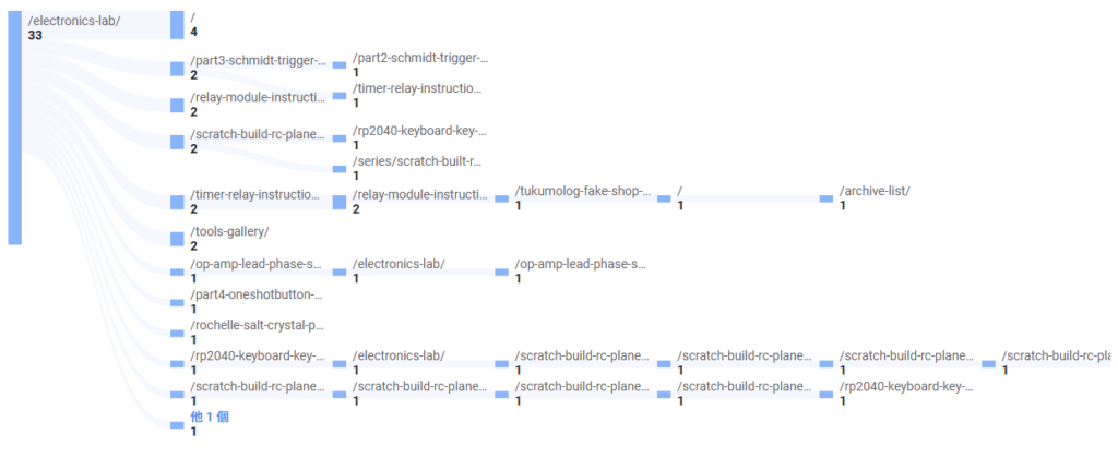 electronics-lab効果測定結果google アナリティクス 2026/04