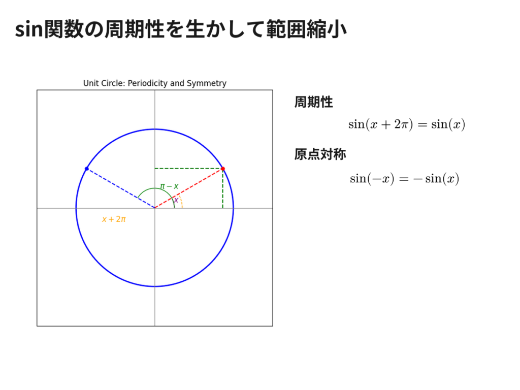 sinの周期性を表す図。単位円を用いて図示している