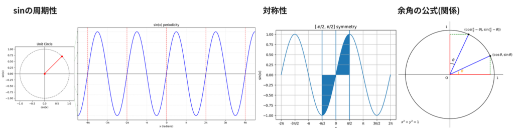sinや三角関数の範囲縮小(range reduction)の流れ