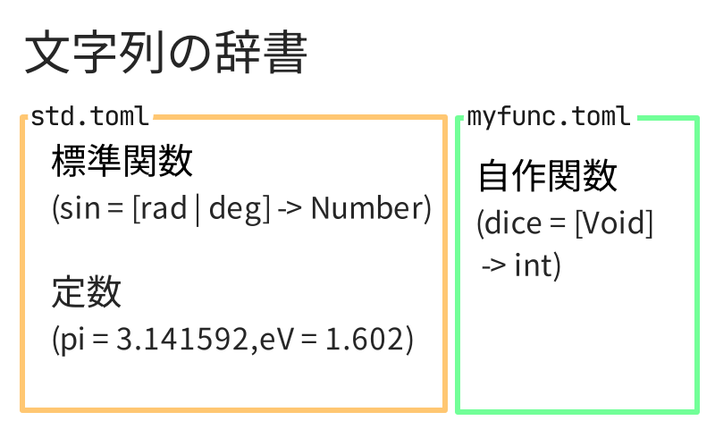 計算式として解析するためには、文字列と関数の対応辞書が必要