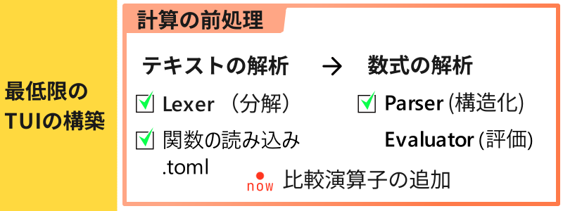 計算機構築までのワークフロー。比較演算などを追加したくなったので追加