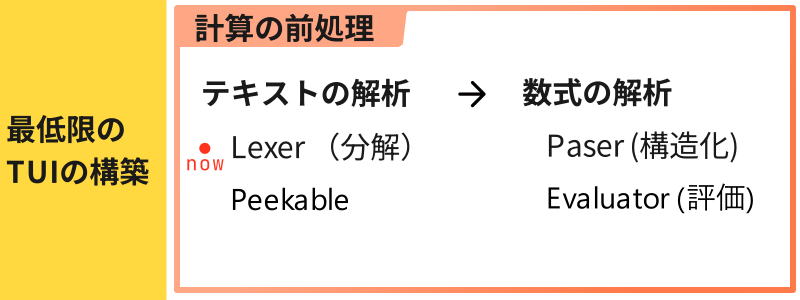 計算機構築までのワークフロー。現在地はlexer