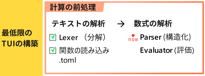 計算機構築までのワークフロー。現在地は式構造を構造木二階席するParser