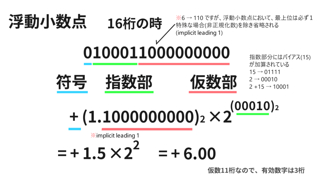 浮動小数点数の仕組みBITの内訳、符号、仮数、指数とimplicit leading 1