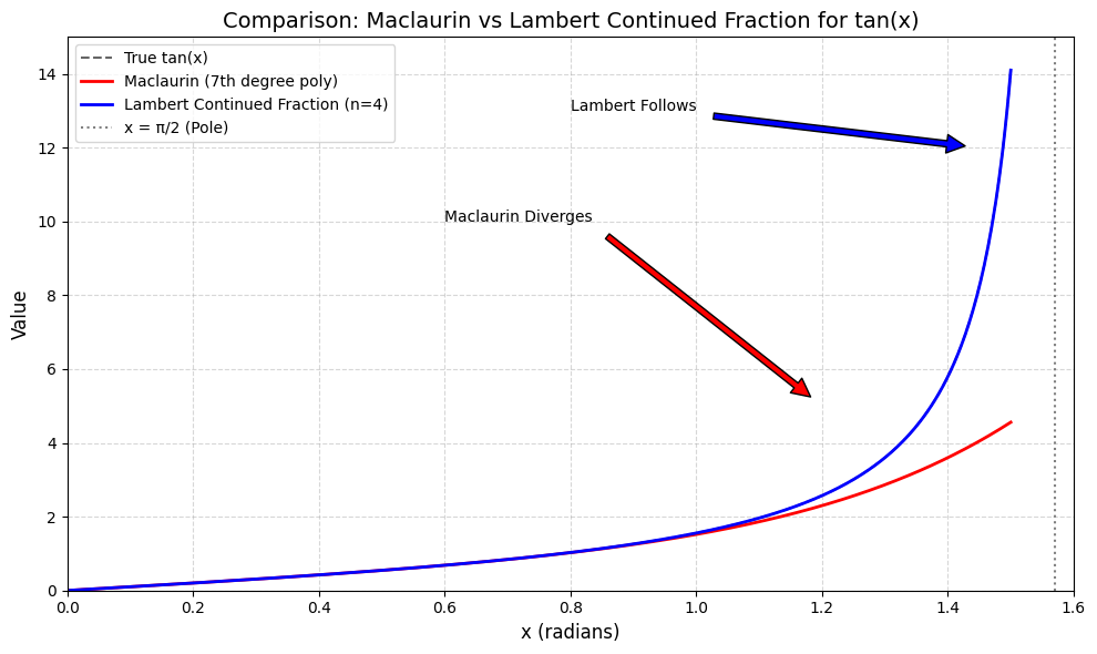 マクローリン展開とランベルトの連分数展開でtanを近似したときの比較graph