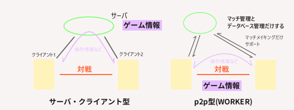 ピアツーピアでは、ゲームの捜査情報はサーバ側で確認できない
